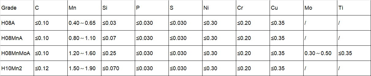 230酷锐埋弧焊丝化学成分.png